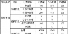 申請專利費用大概需要多少(申請專利費用標準)