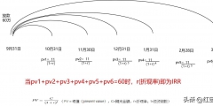 內(nèi)含報酬率的定義及計算方法(內(nèi)含報酬率計算舉例)