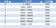 工資繳稅比例表怎么算(工資交稅的標(biāo)準(zhǔn)稅率及計算公式)