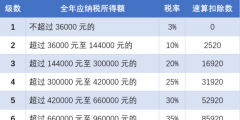 北京個(gè)人所得稅的稅收標(biāo)準(zhǔn)是多少(北京個(gè)人所得稅計(jì)算方法)