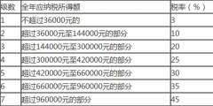 個人所得稅稅率表計(jì)算器(個人收入所得稅計(jì)算方法)