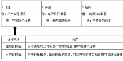 存貨跌價準(zhǔn)備計提和轉(zhuǎn)回的會計分錄(存貨跌價準(zhǔn)備會計分錄例題)