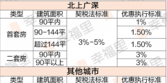 一套房和二套房的契稅差多少(套房的契稅稅率)