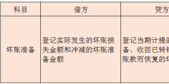 計提和確認(rèn)發(fā)生壞賬的會計分錄怎么寫(壞賬準(zhǔn)備的賬務(wù)處理)