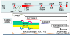 什么是供應(yīng)鏈金融(供應(yīng)鏈融資的主要特點(diǎn))