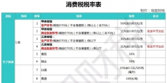 成品油消費稅稅率多少(消費稅稅目稅率表及計算公式)