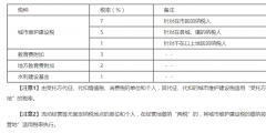 附加稅有哪些稅率和稅種(附加稅的稅率稅額計算方法)