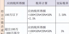 企業(yè)所得稅稅率是2.5嗎(小微企業(yè)繳納企業(yè)所得稅的計算方法)