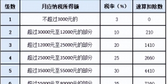 年終獎單獨計稅稅率表怎么算(年終獎單獨計稅和綜合計稅哪個劃算)