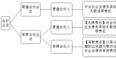 注冊普通合伙企業(yè)的條件有哪些（注冊普通合伙企業(yè)的條件有哪些內(nèi)容）