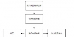 自己注冊商標(biāo)流程（自己注冊商標(biāo)流程要多久）