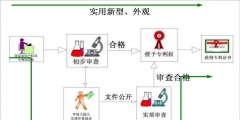 個(gè)人申請專利流程和費(fèi)用（個(gè)人申請專利需要提供什么資料）