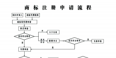 個(gè)人網(wǎng)上申請(qǐng)商標(biāo)流程（個(gè)人網(wǎng)上申請(qǐng)商標(biāo)注冊(cè)的條件）