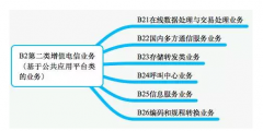 第二類基礎電信業(yè)務的范圍有哪些（第二類基礎電信業(yè)務的范圍有哪些內(nèi)容）