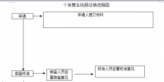 工商營業(yè)執(zhí)照年檢流程（網上工商營業(yè)執(zhí)照年檢流程）