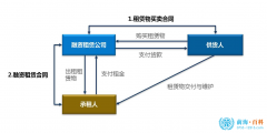 設(shè)立融資租賃公司需要提供哪些條件呢（設(shè)立融資租賃公司需要提供哪些條件呢英語）