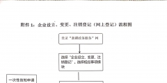 公司注冊(cè)流程是什么（公司注冊(cè)流程是什么樣子的）