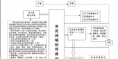 民辦非企業(yè)單位設(shè)立流程（民辦非企業(yè)單位設(shè)立流程圖）