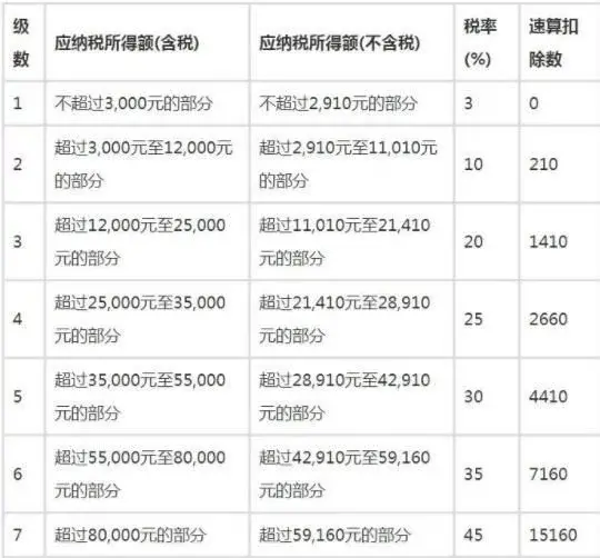 工資超過(guò)5000的個(gè)稅計(jì)算公式(超額累進(jìn)個(gè)人所得稅率表)