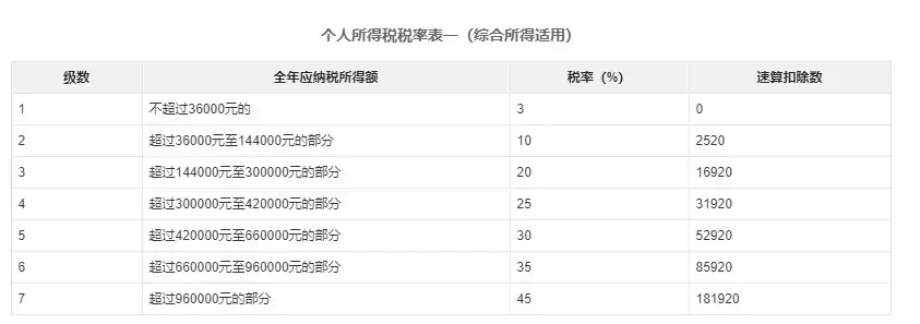 離職補償金要交個稅嗎(離職補償金計稅規(guī)定)