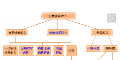 主營業(yè)務(wù)收入包括哪些(各行業(yè)的主營業(yè)務(wù)收入指什么)