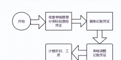 會計工作的基本流程(財務(wù)做賬的步驟有哪些)