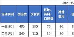 培訓(xùn)費(fèi)用包括哪些內(nèi)容(培訓(xùn)費(fèi)中的講課費(fèi)執(zhí)行的標(biāo)準(zhǔn))