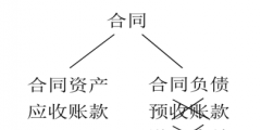 合同資產(chǎn)和合同負(fù)債的區(qū)別(合同資產(chǎn)和合同負(fù)債舉例說(shuō)明)