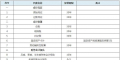 會(huì)計(jì)檔案的保管期限是從什么時(shí)候算起(會(huì)計(jì)檔案的保管期限)