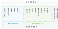 全過程工程咨詢服務包括哪些(全過程工程咨詢的定義及內容)