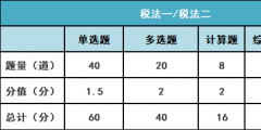 稅務師2022年報名和考試時間(稅務師延期考試的時間)