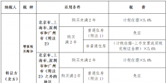 個人住房買賣增值稅稅率計算(個人賣住房稅率表)