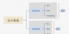 會(huì)計(jì)要素分為哪幾類(會(huì)計(jì)六大要素的內(nèi)容)