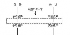 無風(fēng)險(xiǎn)收益率計(jì)算公式例題(市場無風(fēng)險(xiǎn)報(bào)酬率怎么算)