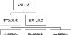 什么是借貸記賬法(借貸復(fù)式記賬法簡(jiǎn)介)