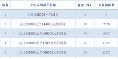 工資怎么扣個人所得稅(5000以上扣稅標準表)