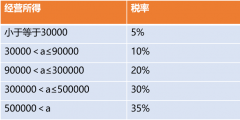 個(gè)人經(jīng)營所得稅怎么交稅(經(jīng)營所得計(jì)算公式案例分析)