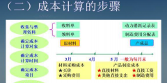 成本核算方法一般選擇哪個(常用的成本核算方法)