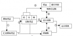 記賬憑證賬務(wù)處理程序有哪些(會(huì)計(jì)憑證處理的流程)