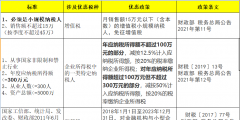 2023年小微企業(yè)所得稅稅率(2023年小規(guī)模還會(huì)免稅嗎)