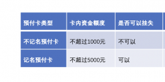 預付卡是什么意思(預付卡業(yè)務流程)