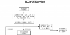 施工許可證在哪個部門辦理(施工許可辦理流程)